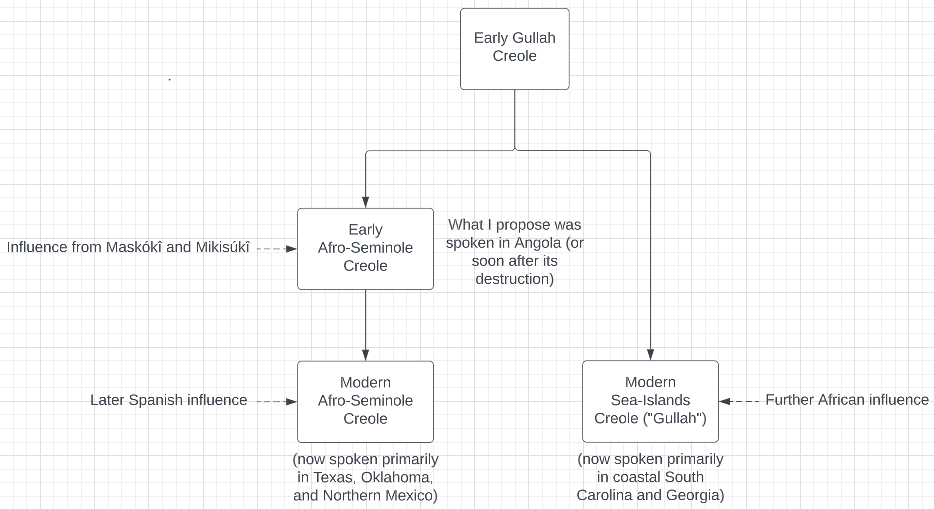 ASC and Gullah family tree